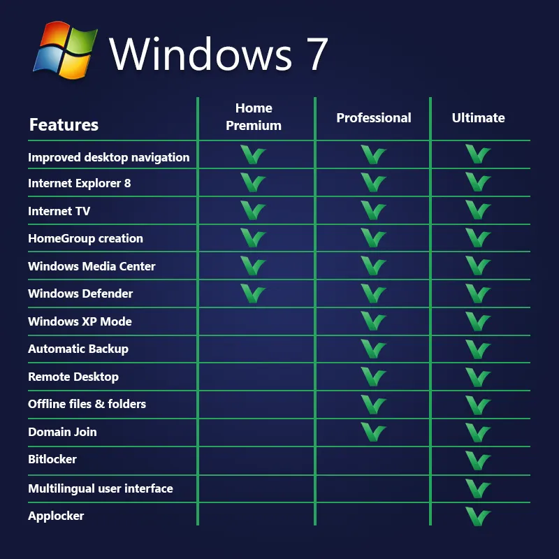 Windows 7 Professional SP1 Digital Licence